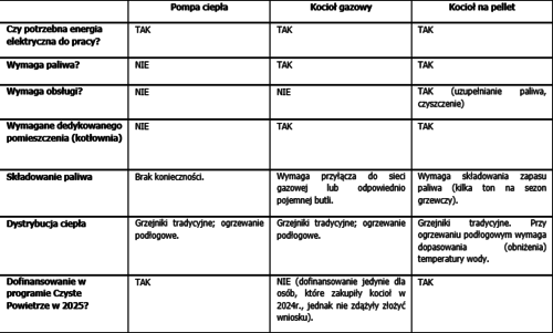 Jakie ogrzewanie domu wybrać: pompę ciepła, gaz czy pellet?